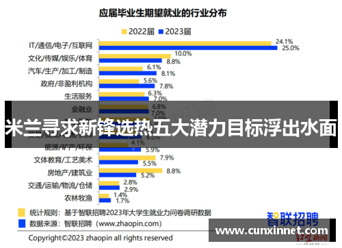 米兰寻求新锋选热五大潜力目标浮出水面